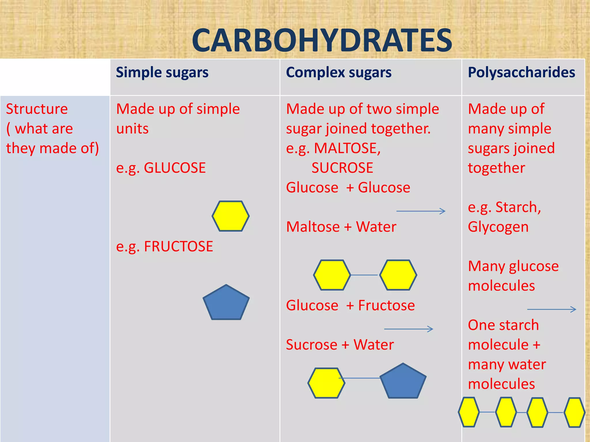 CARBOHYDRATES
Simple sugars
Structure
( what are
they made of)

Complex sugars

Polysaccharides

Made up of simple
units

Made up of two simple
sugar joined together.
e.g. MALTOSE,
SUCROSE
Glucose + Glucose

Made up of
many simple
sugars joined
together

e.g. GLUCOSE

Maltose + Water

e.g. Starch,
Glycogen

e.g. FRUCTOSE
Many glucose
molecules
Glucose + Fructose
Sucrose + Water

One starch
molecule +
many water
molecules

 