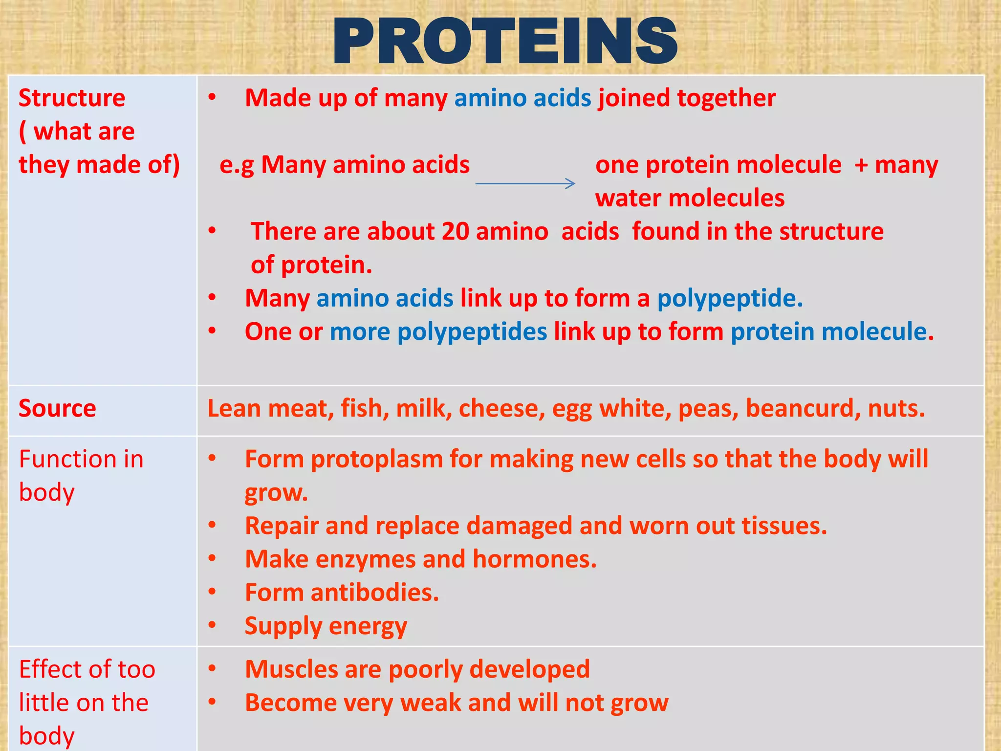 PROTEINS
Structure
• Made up of many amino acids joined together
( what are
they made of) e.g Many amino acids
one protein molecule + many
water molecules
• There are about 20 amino acids found in the structure
of protein.
• Many amino acids link up to form a polypeptide.
• One or more polypeptides link up to form protein molecule.
Source

Lean meat, fish, milk, cheese, egg white, peas, beancurd, nuts.

Function in
body

• Form protoplasm for making new cells so that the body will
grow.
• Repair and replace damaged and worn out tissues.
• Make enzymes and hormones.
• Form antibodies.
• Supply energy

Effect of too
little on the
body

• Muscles are poorly developed
• Become very weak and will not grow

 