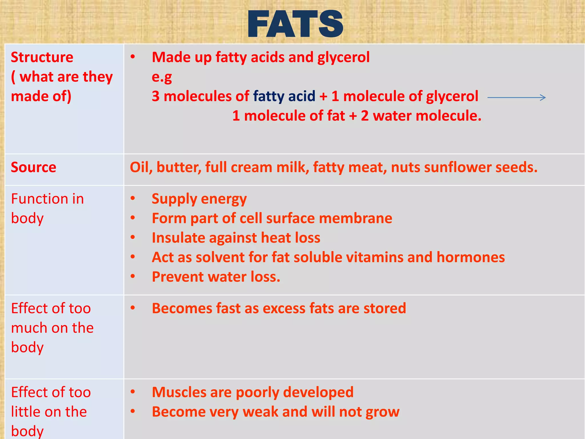 FATS
Structure
( what are they
made of)

• Made up fatty acids and glycerol
e.g
3 molecules of fatty acid + 1 molecule of glycerol
1 molecule of fat + 2 water molecule.

Source

Oil, butter, full cream milk, fatty meat, nuts sunflower seeds.

Function in
body

•
•
•
•
•

Effect of too
much on the
body

• Becomes fast as excess fats are stored

Effect of too
little on the
body

• Muscles are poorly developed
• Become very weak and will not grow

Supply energy
Form part of cell surface membrane
Insulate against heat loss
Act as solvent for fat soluble vitamins and hormones
Prevent water loss.

 