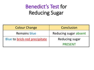 Benedict’s Test for
Reducing Sugar
Colour Change Conclusion
Remains blue Reducing sugar absent
Blue to brick-red precipitate Reducing sugar
PRESENT
 