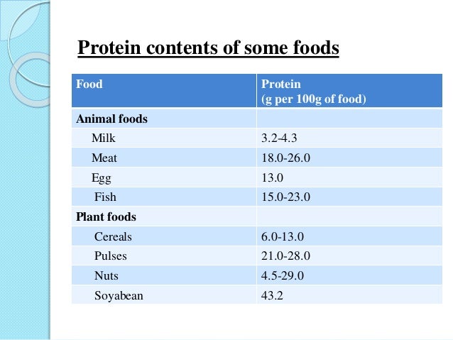 Protein contents of some foods
Food Protein
(g per 100g of food)
Animal foods
Milk 3.2-4.3
Meat 18.0-26.0
Egg 13.0
Fish 15...