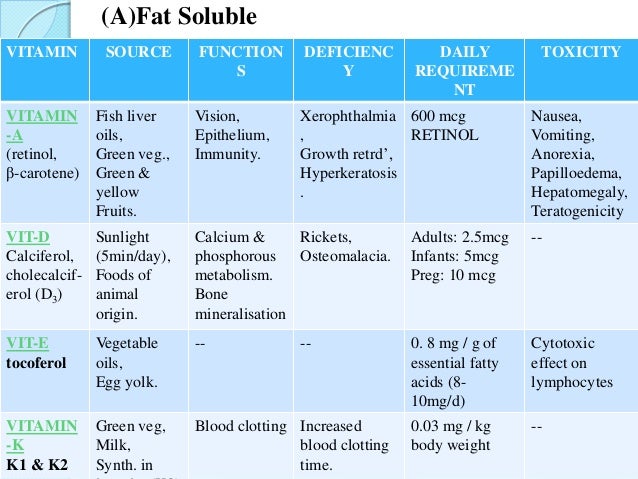 (B) Water Soluble
VITAMIN SOURCES FUNCTIONS DEFICIENCY DAILY
REQUIREMENT
VITAMIN-
B1
Thiamine
Cereals(lost from rice
durin...