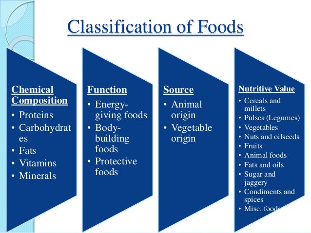 Classification of Foods
Chemical
Composition
â€¢ Proteins
â€¢ Carbohydrat
es
â€¢ Fats
â€¢ Vitamins
â€¢ Minerals
Function
â€¢ Energy-
g...
