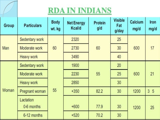 Icmr Rda Chart 2016
