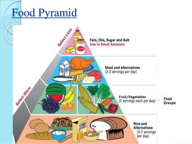 3rd layer â€“ Meat, Poultry, Fish, Eggs, Beans,
Nuts (eat some â€“ not too much)
Milk group-2servings
Meat group â€“ 2 servings
...