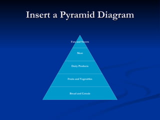 Insert a Pyramid Diagram Fats and Sweets Meat Dairy Products Fruits and Vegetables Bread   and Cereals 
