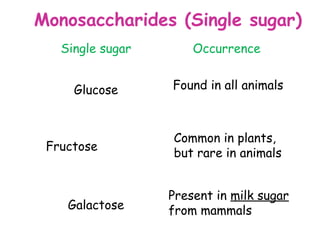 Monosaccharides (Single sugar)
   Single sugar       Occurrence


     Glucose      Found in all animals



                  Common in plants,
 Fructose
                  but rare in animals


                  Present in milk sugar
    Galactose     from mammals
 
