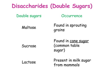 Disaccharides (Double Sugars)
 Double sugars       Occurrence

                 Found in sprouting
   Maltose
                 grains

                 Found in cane sugar
   Sucrose       (common table
                 sugar)


   Lactose       Present in milk sugar
                 from mammals
 