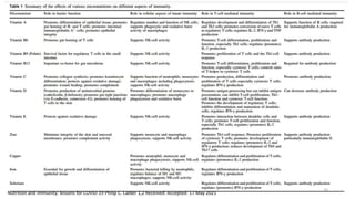 Nutrition and immunity: lessons for COVID-19 Philip C. Calder 1,2 Received: Accepted: 17 May 2021
75
 