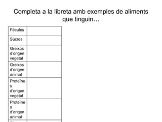 Completa a la libreta amb exemples de aliments
que tinguin…
Fècules
Sucres
Greixos
d’origen
vegetal
Greixos
d’origen
animal
Proteïne
s
d’origen
vegetal
Proteïne
s
d’origen
animal
 