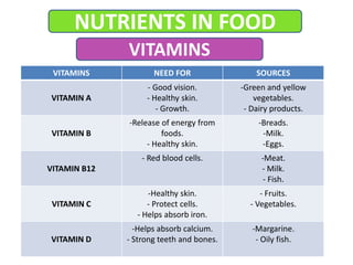 VITAMINS NEED FOR SOURCES
VITAMIN A
- Good vision.
- Healthy skin.
- Growth.
-Green and yellow
vegetables.
- Dairy products.
VITAMIN B
-Release of energy from
foods.
- Healthy skin.
-Breads.
-Milk.
-Eggs.
VITAMIN B12
- Red blood cells. -Meat.
- Milk.
- Fish.
VITAMIN C
-Healthy skin.
- Protect cells.
- Helps absorb iron.
- Fruits.
- Vegetables.
VITAMIN D
-Helps absorb calcium.
- Strong teeth and bones.
-Margarine.
- Oily fish.
NUTRIENTS IN FOOD
VITAMINS
 