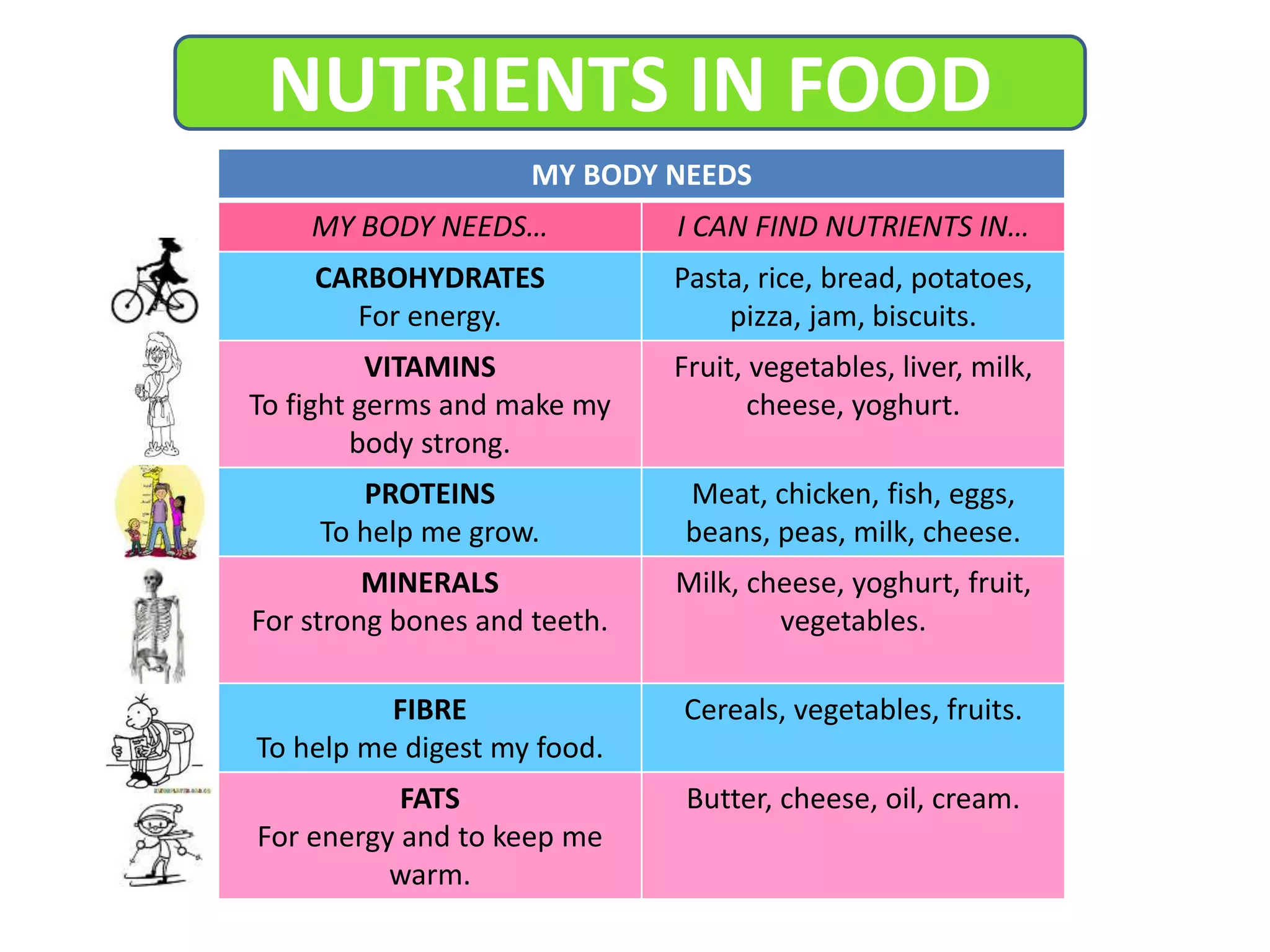 NUTRIENTS IN FOOD
MY BODY NEEDS
MY BODY NEEDS… I CAN FIND NUTRIENTS IN…
CARBOHYDRATES
For energy.
Pasta, rice, bread, potatoes,
pizza, jam, biscuits.
VITAMINS
To fight germs and make my
body strong.
Fruit, vegetables, liver, milk,
cheese, yoghurt.
PROTEINS
To help me grow.
Meat, chicken, fish, eggs,
beans, peas, milk, cheese.
MINERALS
For strong bones and teeth.
Milk, cheese, yoghurt, fruit,
vegetables.
FIBRE
To help me digest my food.
Cereals, vegetables, fruits.
FATS
For energy and to keep me
warm.
Butter, cheese, oil, cream.