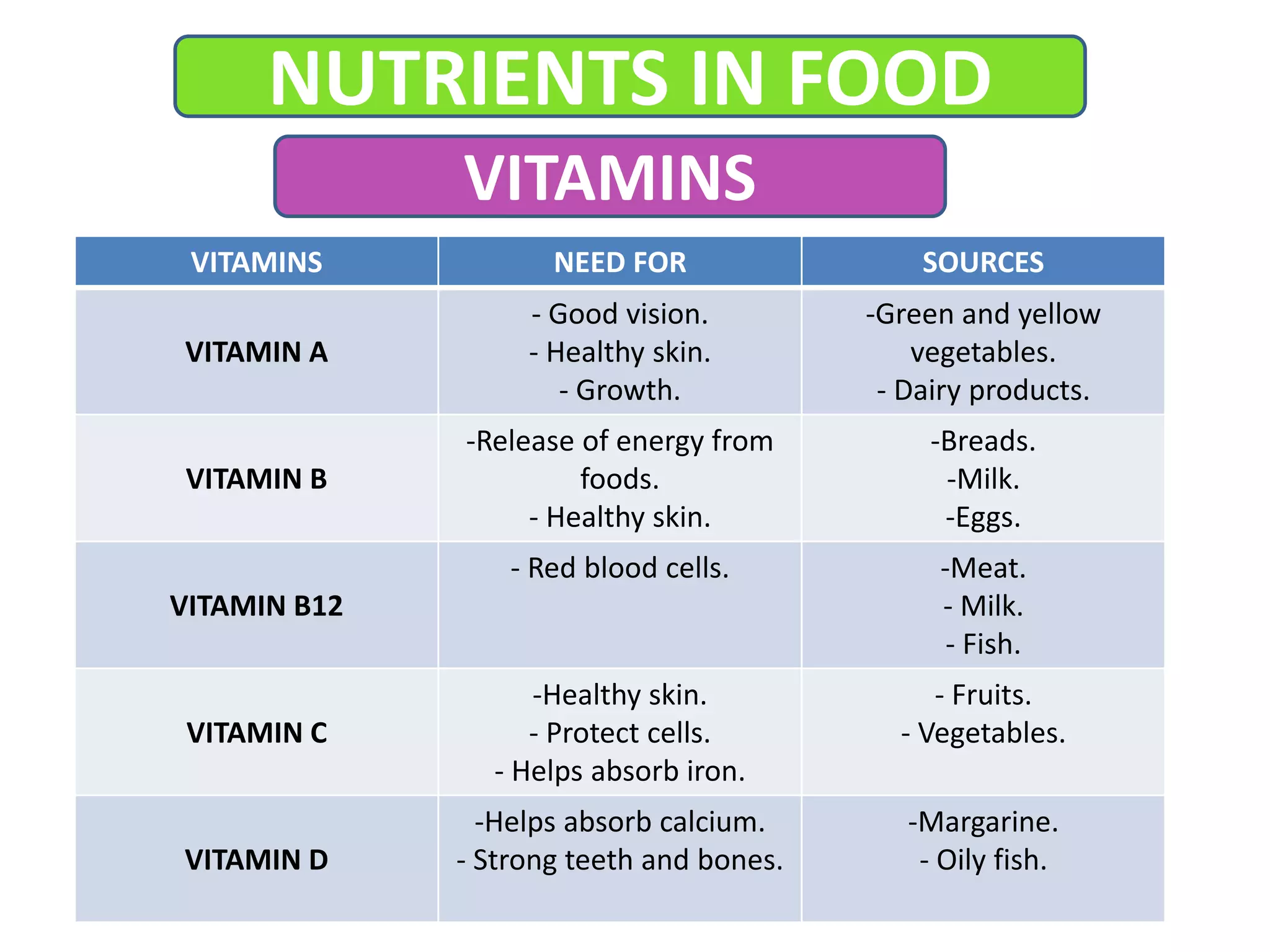 VITAMINS NEED FOR SOURCES
VITAMIN A
- Good vision.
- Healthy skin.
- Growth.
-Green and yellow
vegetables.
- Dairy products.
VITAMIN B
-Release of energy from
foods.
- Healthy skin.
-Breads.
-Milk.
-Eggs.
VITAMIN B12
- Red blood cells. -Meat.
- Milk.
- Fish.
VITAMIN C
-Healthy skin.
- Protect cells.
- Helps absorb iron.
- Fruits.
- Vegetables.
VITAMIN D
-Helps absorb calcium.
- Strong teeth and bones.
-Margarine.
- Oily fish.
NUTRIENTS IN FOOD
VITAMINS
