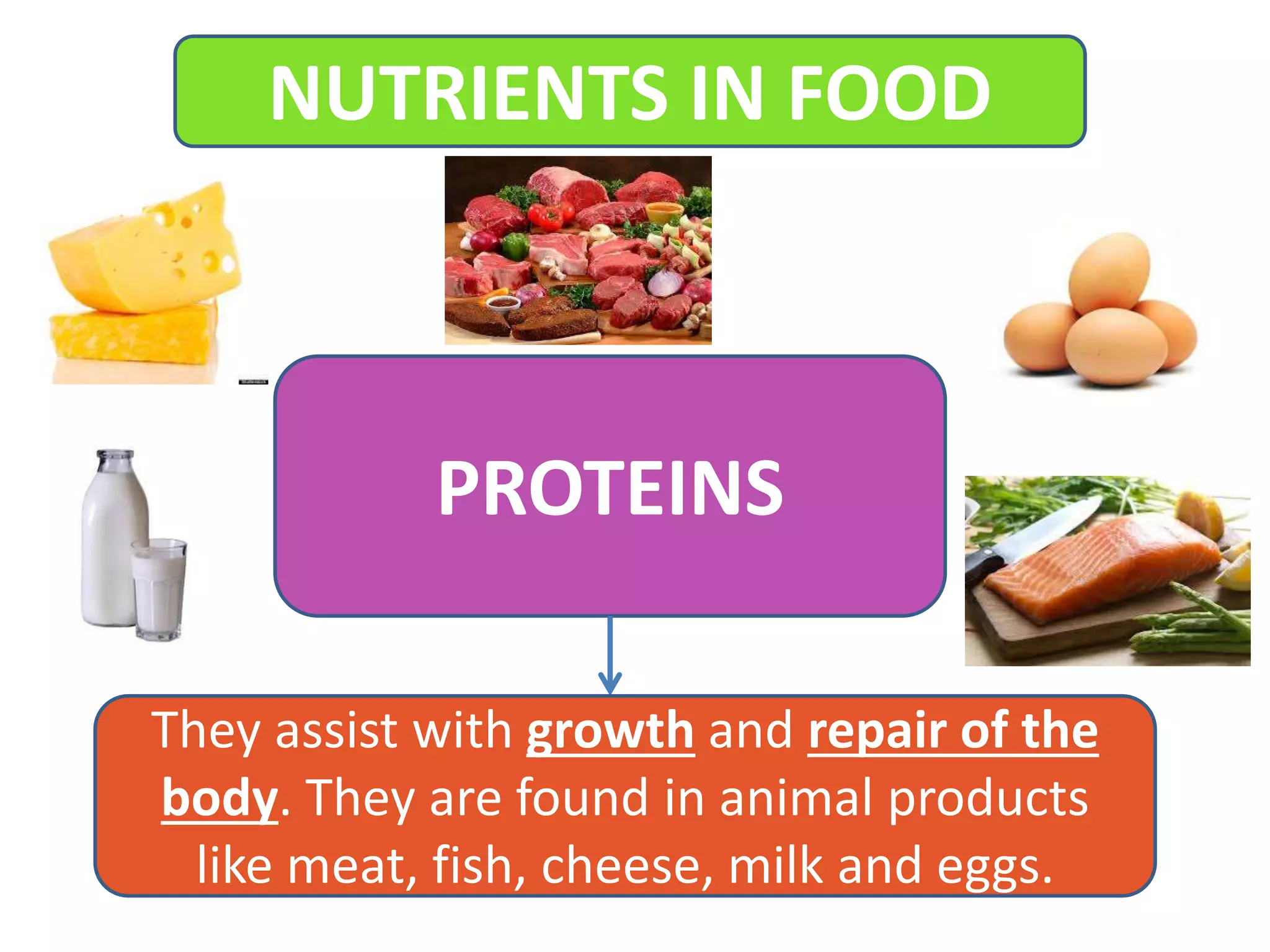 NUTRIENTS IN FOOD
PROTEINS
They assist with growth and repair of the
body. They are found in animal products
like meat, fish, cheese, milk and eggs.