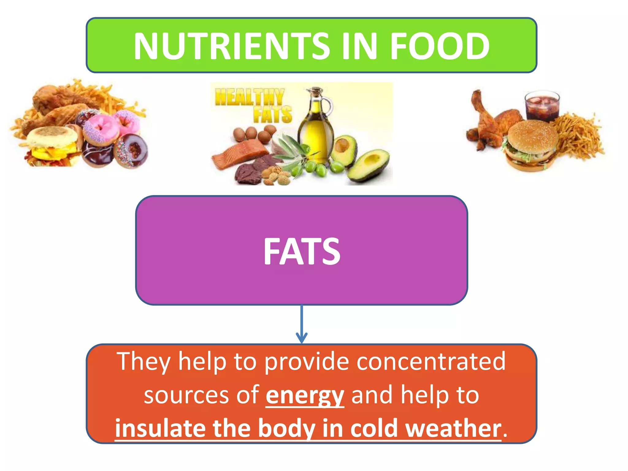 FATS
They help to provide concentrated
sources of energy and help to
insulate the body in cold weather.
NUTRIENTS IN FOOD