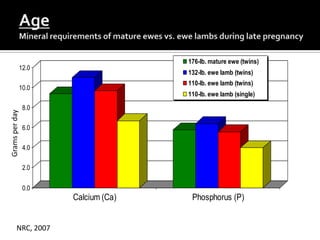 176-lb. mature ewe (twins)
            12.0
                                     132-lb. ewe lamb (twins)
                                     110-lb. ewe lamb (twins)
            10.0
                                     110-lb. ewe lamb (single)

                8.0
Grams per day




                6.0

                4.0

                2.0


                0.0
                      Calcium (Ca)    Phosphorus (P)


        NRC, 2007
 