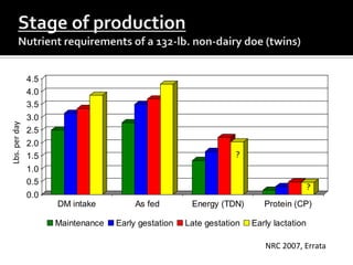 4.5
               4.0
               3.5
               3.0
Lbs. per day




               2.5
               2.0
               1.5                                               ?
               1.0
               0.5
                                                                                        ?
               0.0
                     DM intake          As fed        Energy (TDN)       Protein (CP)

                     Maintenance   Early gestation   Late gestation   Early lactation

                                                                         NRC 2007, Errata
 