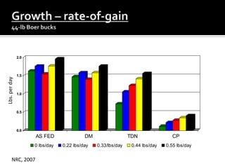 2.0



               1.5
Lbs. per day




               1.0



               0.5




               0.0
                     AS FED                DM                  TDN                CP
                     0 lbs/day   0.22 lbs/day   0.33/lbs/day    0.44 lbs/day   0.55 lbs/day


        NRC, 2007
 
