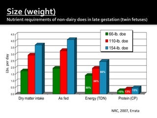 4.5                                                  66-lb. doe
               4.0                                                  110-lb. doe
               3.5                                                  154-lb. doe
               3.0
Lbs. per day




               2.5

               2.0
                                                              66%
               1.5

               1.0                                      66%

               0.5                                80%
                                                                         15% 13% 13%
               0.0
                     Dry matter intake   As fed   Energy (TDN)           Protein (CP)


                                                                     NRC, 2007, Errata
 