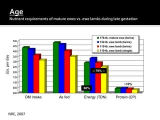 176-lb. mature ewe (twins)
               5.0                                   132-lb. ewe lamb (twins)
               4.5                                   110-lb. ewe lamb (twins)
               4.0                                   110-lb. ewe lamb (single)
Lbs. per day




               3.5
               3.0
               2.5

               2.0                              -- 79% --

               1.5

               1.0
                                                                       ~10%
               0.5                        66%
               0.0
                     DM intake   As fed   Energy (TDN)           Protein (CP)



        NRC, 2007
 