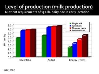 Single kid
               8.0                              Twin kids
                                                Three or more
               7.0                              Parlor milked
               6.0
Lbs. per day




                                                             79%
               5.0
                                                       66%
               4.0
                                                 53%
               3.0                        53%
               2.0
               1.0
               0.0
                     DM intake   As fed   Energy (TDN)



    NRC, 2007
 