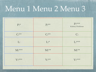 Menu 1 Menu 2 Menu 3 P:* P:** P:*** Kidney Problems C:** C:** C: L: L:* L:*** M:*** M:** M:** V:*** V:** V:*** 