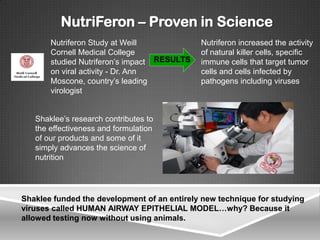 NutriFeron – Proven in Science
       Nutriferon Study at Weill             Nutriferon increased the activity
       Cornell Medical College               of natural killer cells, specific
       studied Nutriferon’s impact RESULTS   immune cells that target tumor
       on viral activity - Dr. Ann           cells and cells infected by
       Moscone, country’s leading            pathogens including viruses
       virologist


   Shaklee’s research contributes to
   the effectiveness and formulation
   of our products and some of it
   simply advances the science of
   nutrition




Shaklee funded the development of an entirely new technique for studying
viruses called HUMAN AIRWAY EPITHELIAL MODEL…why? Because it
allowed testing now without using animals.
 