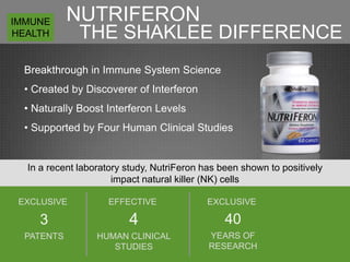 IMMUNE      NUTRIFERON
HEALTH       THE SHAKLEE DIFFERENCE
  Breakthrough in Immune System Science
  • Created by Discoverer of Interferon
  • Naturally Boost Interferon Levels
  • Supported by Four Human Clinical Studies


  In a recent laboratory study, NutriFeron has been shown to positively
                      impact natural killer (NK) cells

 EXCLUSIVE          EFFECTIVE               EXCLUSIVE

     3                   4                      40
  PATENTS         HUMAN CLINICAL            YEARS OF
                     STUDIES                RESEARCH
 