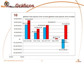00 Máximo dos líneas
       Gráficos
                 10




         *    Nota
         Fuente:            Fuente


LEST Indústria BaianaSão Sucos S.A
Telecomunicações de de Paulo Ltda.
                                     21
 