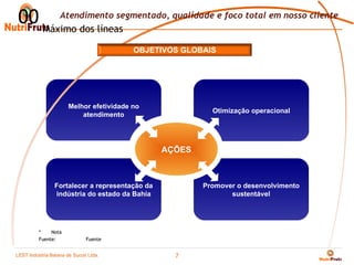 00 Máximo dos líneas
      Atendimento segmentado, qualidade e foco total em nosso cliente


                                        OBJETIVOS GLOBAIS




                     Melhor efetividade no
                                                         Otimização operacional
                         atendimento




                                               AÇÕES



               Fortalecer a representação da           Promover o desenvolvimento
               indústria do estado da Bahia                   sustentável




         *    Nota
         Fuente:            Fuente


LEST Indústria BaianaSão Sucos S.A
Telecomunicações de de Paulo Ltda.
                                                 7
 