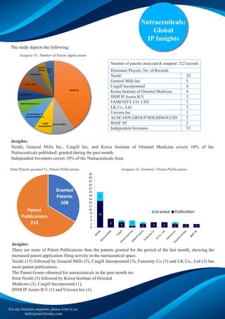 Nutraceuticals:
Global
IP Insights
Assignee Vs. Number of Patent Applications
Assignee Vs. Granted / Patent Publications:
Total Patents granted Vs. Patent Publications
Number of patents analyzed & mapped: 322 records
Dominant Players: No. of Records
Nestlé 20
General Mills Inc 5
Cargill Incorporated 4
Korea Institute of Oriental Medicine 4
DSM IP Assets B.V 3
FAMENITY CO. LTD 3
LK Co., Ltd 3
Univera Inc 3
AUSCANN GROUP HOLDINGS LTD 2
BASF SE 2
Independent Inventors 33
The study depicts the following:
Insights:
Nestlé, General Mills Inc., Cargill Inc. and Korea Institute of Oriental Medicine covers 10% of the
Nutraceuticals published/ granted during the past month.
Independent Inventors covers 10% of the Nutraceuticals Area.
Insights:
There are more of Patent Publications than the patents granted for the period of the last month, showing the
increased patent application filing activity in the nutraceutical space.
Nestlé (15) followed by General Mills (5), Cargill Incorporated (3), Famenity Co (3) and LK Co., Ltd (3) has
more patent publications.
The Patent Grants obtained for nutraceuticals in the past month are
from Nestlé (5) followed by Korea Institute of Oriental
Medicine (3), Cargill Incorporated (1),
DSM IP Assets B.V (1) and Univera Inc (1)
For any business enquiries, please write to us:
hello@nutrifytoday.com
 