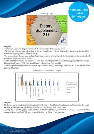Technology Graph
Top Assignees Vs. Nutraceutical Category
#3.)>;1.,1)R0;,1D)6E1;+,.7)= 60),:10;-.:1+-;5D)+,)13.)2;D1)86,13);0.)=068)&.D15a)XU[)=6556C.7)EF)
d60.;)%,D1+1:1.)6=)!0+.,1;5)b.7+-+,.)X^[B)L;0H+55)%,-60260;1.7)X?[B)/*b)%>)QDD.1D)eGM)X?[);,7)",+I.0;)
%,-)X?[
))
#.-3,656HF)R0;23 )
)
#.-3,656HF)R0;23)=60)13.)2;D1)6,. N
86,13)%>);-1+I+1F)6,)13.
)&:10;-.:1+-;5)*2;-. )
#3.)3.;I+.D1)-6,-.,10;1+6,)6=);01)5+.D)+,)/+.1;0F)*:225.8.,1D )X
__V[B)=6556C.7)EF)
4:,-1+6,;5)4667D)
X
?TV[B)4:,-1+6,;5)e.I.0;H.D )X
AV[)f) !13.0D)X
@
V[))
#3.),:10;-.:1+-;5D)13;1);0.):D.7)=60)E.;1+=+-;1+6,)2:026D.DB)60);D).DD.,1+;5)6+5D)=60)=0;
H0;,-.DB)60)13;1)
;DD+D1)+,)=667)2;-K;H+,H);0.)H06:2.7):,7.0)613.0DG
)
#0;7+1+6,;5)>3F16,:10+.,1D
);0.)6ED.0I.7)16)3;I.)13.)3.;I+.D1)-6,-.,10;1+6,)+,);55)13.)-;1.H60+.D)6=)
&:10;-.:1+-;5DG)/+.1;0F)*:225.8.,1D)X?^T[B)4:,-1+6,;5)4667DX?[B)4:,-1+6,;5)e.I.0;H.)XY[G
)
&.D15a)X?U[)=6556C.7)EF)R.,.0;5)b+55D)XU[B)L;0H+55)%,-60260;1.7)X^[B)4;8.,+1F)L6)X^[);,7)$d)L6GB)$17)X^[)
3;D)860.)2;1.,1)2:E5+-;1+6,DG)
#3.)>;1.,1)R0;,1D)6E1;+,.7)=60),:10;-.:1+-;5D)+,)13.)2;D1)86,13);0.)=068)&.D15a)XU[)=6556C.7)EF)
d60.;)%,D1+1:1.)6=)!0+.,
1;5)b.7+-+,.)X^[B)L;0H+55)%,-60260;1.7)X?[B)/*b)%>)QDD.1D)eGM)X?[);,7)",+I.0;)
%,-)X?[
)
)
>061+.,D)X?A[)=6556C.7)EF)!8.H;)4;11F)Q-+7D)X?U[);,7)M+1;8+,D)X??[);0.)=6:,7)16)E.)860.)5:-0;1+I.)+,)
13.)/+.1;0F)*:225.8.,1D )
/;+0F)J)/;+0F)Q51.0,;1+I.)/0+,KD)XA[)=6556C.7)EF)&6,)L;0E6,;1.7)/0+,KD)X][);0.)=6:,7)860.)5:-0;1+I.)
;86,HD1)13.)4:,-1+6,;5)e.I.0;H.DG)
>0.E+61+-D)J)>06E+61+-D)4601+=+.7)4667D)X?_[)=6556C.7)EF)>061.+,D)X][G)
)
#62)QDD+H,..D)MDG)&:10;-.:1+-;5)L;1.H60F)
)
)
&.D15a)3;D)3.;IF)-6,-.,10;1+6,)+,)4:,-1+6,;5)4667B)=6556C.7)EF)/+.1;0F)*:225.8.,1D);,7)4:,-1+6,;5)
e.I.0;H.)
R.,.0;5)b+55D)3;D)D36C,).i:;5)+,1.0.D1D)+,)/+.1;0F)*:225.,1D)f)4:,-1+6,;5)4667D)
Q86,H)13.)b;P60)QDD+H,..DB)d60.;)%,D1+1:1.)6=)!0+.,1;5)b.7+-+,.B)4;8.,+1F)L6B)$d)L6GB)$17B)",+I.0;)
%,-GB)Q:D-;,,)R06:2);,7)eQ*4)*')3;I.)-6,-.,10;1.7)6,5F)+,)/+.1;0F)*:225.8.,1DG)
)
#3.)$+1.0;1:0.)*:0I.F()
#3.)5+1.0;1:0.)*:0I.F)=60)13.)2;D1)6,.)86,13)C;D)76,.)+,)13.);0.;)6=)&:10;-.:1+-;5);,7)13.)D1:7F)
7.2+-1D)13.)=6556C+,H()
Z
?
Y
^
]
U
_
T
&.D15a
R.,.0;5)b+55D
L;0H+55)%,-60260;1.7
d60.;)%,D1+1:1.)6=
!0+.,1;5)b.7+-+,.
/*b)%>)QDD.1D)eGM
4;8.,+1F)L6
$d)L6GB)$17
",+I.0;)%,-
Q:D-;,,)R06:2
eQ*4)*'
#62)QDD+H,,.
_
Y Y
]
Y
^ ^ ^
Y Y
U
?
T
Y
? ?
Y
? /+.1;0F)*:225.8.,1
4:,-1+6,;5)e.I.0;H.
4:,-1+6,;5)4667
!13.0D
*6=1C;0.
Insights:
Technology Graph for the past one-month IP activity on the Nutraceutical Space
The heaviest concentration of art lies in Dietary Supplements (66%), followed by Functional Foods (17%),
Functional Beverages (8%) & Others (9%)
The nutraceuticals that are used for beatification purposes, or as essential oils for fragrances, or that assist in food
packaging are grouped under others.
Traditional Phytonutrients are observed to have the heaviest concentration in all the categories of Nutraceuticals.
Dietary Supplements (137), Functional Foods(1), Functional Beverage (2).
Nestlé (15) followed by General Mills (5), Cargill Incorporated (3), Famenity Co (3) and LK Co., Ltd (3) has more
patent publications.
Insights:
Nestlé has heavy concentration in Functional Food, followed by Dietary Supplements and Functional Beverage
General Mills has shown equal interests in Dietary Supplents & Functional Foods
Among the Major Assignees, Korea Institute of Oriental Medicine, Famenity Co, LK Co., Ltd, Univera Inc.,
Auscann Group and BASF SE have concentrated only in Dietary Supplements.
Nutraceuticals:
Global
IP Insights
For any business enquiries, please write to us:
hello@nutrifytoday.com
 