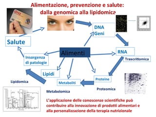 Salute Alimenti Alimentazione, prevenzione e salute:  dalla genomica alla lipidomica Proteine DNA Geni Metaboliti RNA Lipidi Insorgenza di patologie Proteomica Metabolomica Lipidomica L’applicazione delle conoscenze scientifiche può contribuire alla innovazione di prodotti alimentari e alla personalizzazione della terapia nutrizionale Trascrittomica 