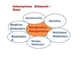 BB BB Medicina Molecolare Bioinformatica Genetica Biologia Molecolare Nutrizione Molecolare Nutrigenetica Nutrigenomica BB Statistica Interazione  Alimenti - Geni 