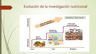 Evolución de la investigación nutricional
 