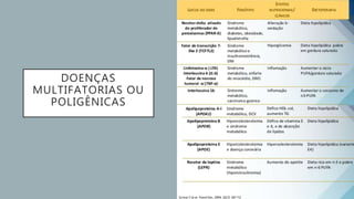 DOENÇAS
MULTIFATORIAS OU
POLIGÊNICAS
 