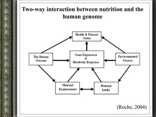 Two-way interaction between nutrition and the
              human genome




                                   (Roche, 2004)
 