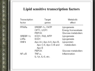 Lipid sensitive transcription factors
 