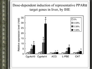 Dose-dependent induction of representative PPARα
          target genes in liver, by IHE
 