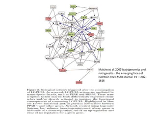 Mulche et al. 2005 Nutrigenomics and
nutrigenetics: the emerging faces of
nutrition The FASEB Journal 19 : 1602-
1616
 