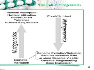 Dual role of nutrigenomics
10
 