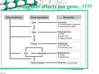 How diet affects our gene…????
11
 