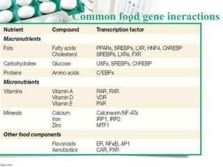 Common food gene ineractions
13
 