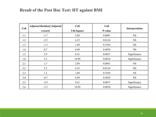 39
Result of the Post Hoc Test: HT against BMI
Cell
Adjusted Residual [Adjusted
z-score]
Cell
Chi-Square
Cell
P-value
Interpretation
1,1 -1.7 2.89 0.0891 NS
1,2 -2.5 6.25 0.0124 NS
1,3 -1.3 1.69 0.1936 NS
1,4 0.7 0.49 0.4839 NS
1,5 2.9 8.41 0.0037 Significance
1,6 3.3 10.89 0.0010 Significance
2,1 1.7 2.89 0.0891 NS
2,2 2.5 6.25 0.0124 NS
2,3 1.3 1.69 0.1936 NS
2,4 -0.7 0.49 0.4839 NS
2,5 -2.9 8.41 0.0037 Significance
2,6 -3.3 10.89 0.0010 Significance
 