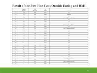 51
Result of the Post Hoc Test: Outside Eating and BMI
Cell
Adjusted
Residual
Cell
Chi-Square
Cell
P-Value
Interpretation
1,1 -0.8 0.64 0.4237 NS
1,2 4.4 19.36 0.0000 Significant
1,3 0.6 0.36 0.5485 NS
1,4 -2.4 5.76 0.0164 Close To Significance Threshold
1,5 -1 1 0.3173 NS
1,6 -0.6 0.36 0.5485 NS
2,1 0.4 0.16 0.6892 NS
2,2 2.5 6.25 0.0124 Close To Significance Thresholds
2,3 0.6 0.36 0.5485 NS
2,4 -2.2 4.84 0.0278 Close To Significance Threshold
2,5 -1.2 1.44 0.2301 NS
2,6 1 1 0.3173 NS
3,1 1.2 1.44 0.2301 NS
3,2 -1.1 1.21 0.2713 NS
3,3 0.4 0.16 0.6892 NS
3,4 0.8 0.64 0.4237 NS
3,5 -1 1 0.3173 NS
3,6 -1 1 0.3173 NS
4,1 0 0 1.000 NS
4,2 -1.7 2.89 0.089 NS
4,3 0.7 0.49 0.484 NS
4,4 0.7 0.49 0.484 NS
4,5 0.3 0.09 0.764 NS
4,6 -0.9 0.81 0.368 NS
5,1 -1.3 1.69 0.194 NS
5,2 -1.9 3.61 0.057 NS
5,3 -2 4 0.046 Close To Significance Threshold
5,4 1.6 2.56 0.110 NS
5,5 2.5 6.25 0.012 Close To Significance Threshold
5,6 1.7 2.89 0.08913 NS
 
