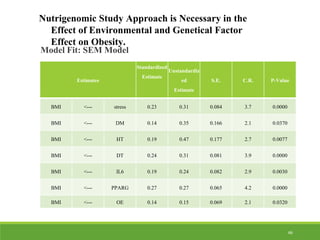 66
Nutrigenomic Study Approach is Necessary in the
Effect of Environmental and Genetical Factor
Effect on Obesity.
Model Fit: SEM Model
Estimates
Standardized
Estimate
Unstandardiz
ed
Estimate
S.E. C.R. P-Value
BMI <--- stress 0.23 0.31 0.084 3.7 0.0000
BMI <--- DM 0.14 0.35 0.166 2.1 0.0370
BMI <--- HT 0.19 0.47 0.177 2.7 0.0077
BMI <--- DT 0.24 0.31 0.081 3.9 0.0000
BMI <--- IL6 0.19 0.24 0.082 2.9 0.0030
BMI <--- PPARG 0.27 0.27 0.065 4.2 0.0000
BMI <--- OE 0.14 0.15 0.069 2.1 0.0320
 