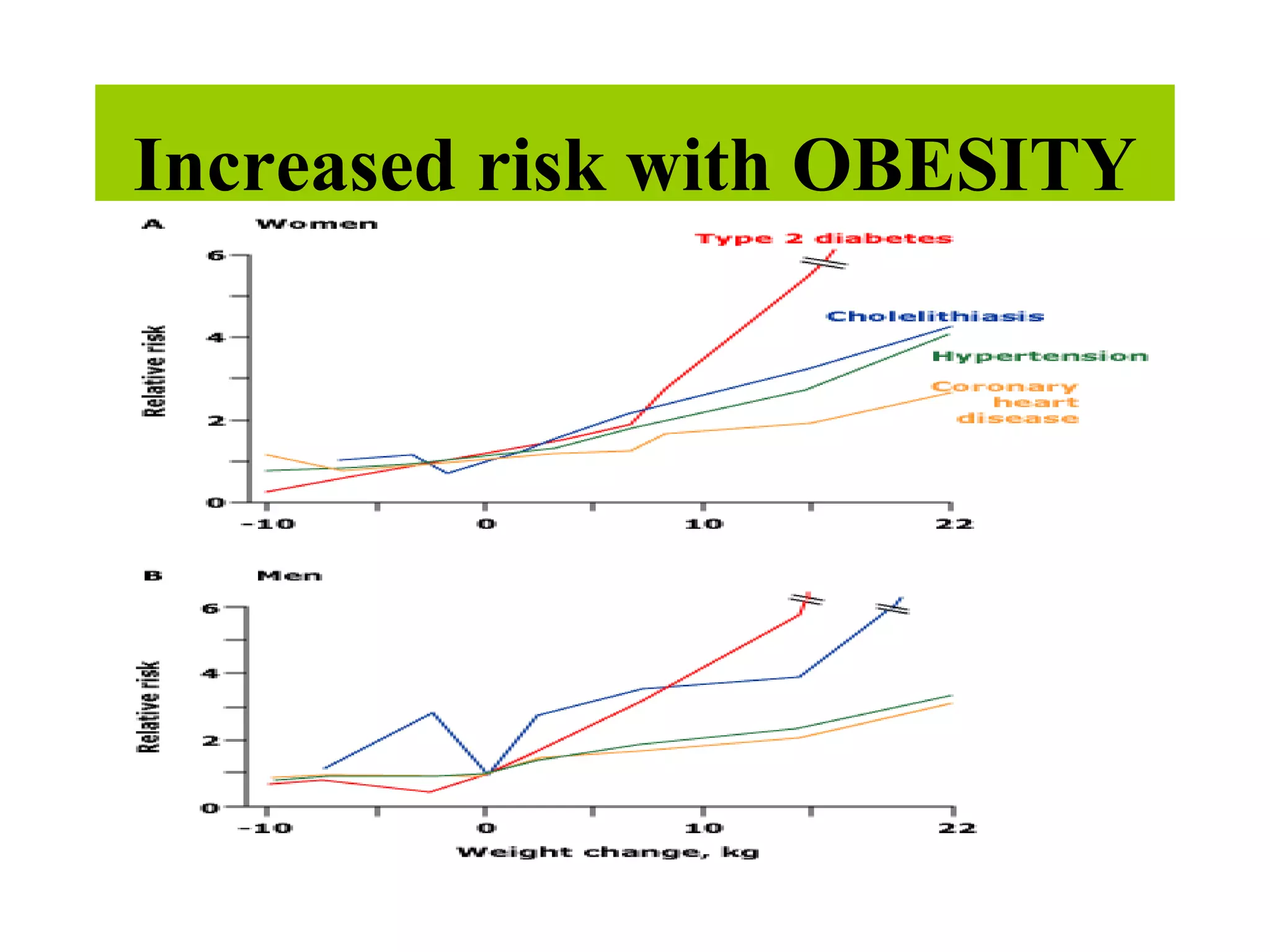 Increased risk with OBESITY 
