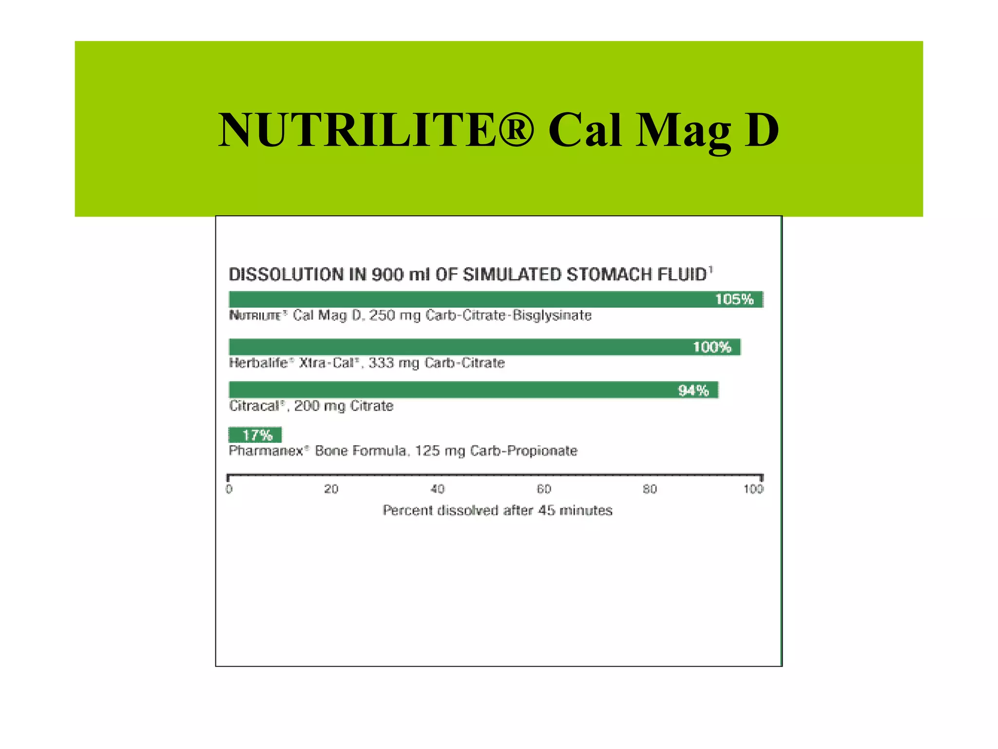 NUTRILITE® Cal Mag D 