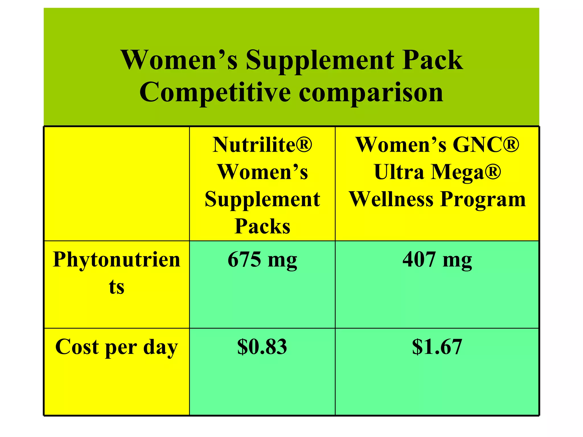 Women’s Supplement Pack Competitive comparison   Nutrilite® Women’s Supplement Packs Women’s GNC® Ultra Mega® Wellness Program Phytonutrients 675 mg 407 mg Cost per day $0.83 $1.67 
