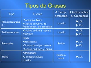 Tipos de Grasas  LDL Sólido o semi Margarinas Comidas rápidas Snaks Trans  LDL  HDL Sólido Nata Mantequilla Grasas de origen animal Aceites de Coco y Palma Saturadas  LDL  HDL Líquido Aceites de Maíz, Soya y Pescado Poliinsaturadas  LDL  HDL Líquido Aceitunas, Maní Aceites de Oliva, de frutos secos, de aguacate Monoinsaturadas Efectos sobre el Colesterol A Temp. ambiente Fuente Tipo 